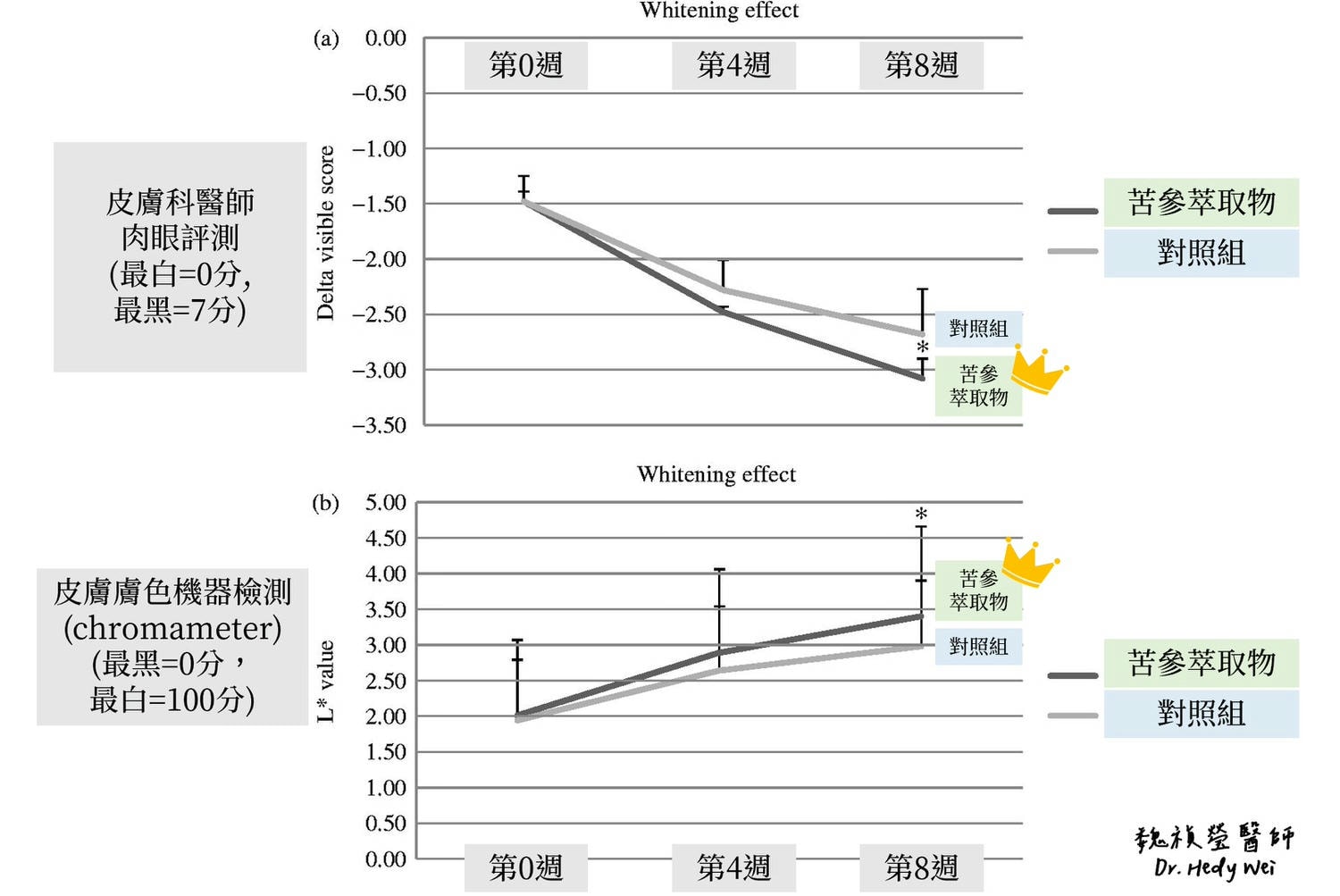 苦參萃取物美白效果人體雙盲試驗結果